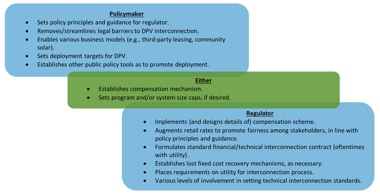 Role of Policymaker and Regulator for DPV
