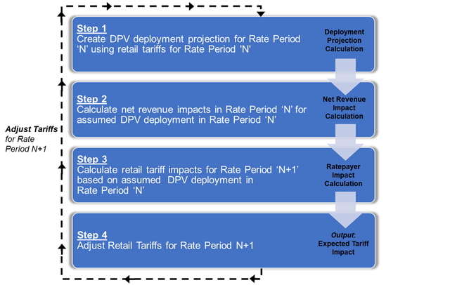 f4Analysis framework to formulate DPV deployment projections that account for DPV tariff impacts