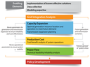 Types of Grid Integration Figure 1