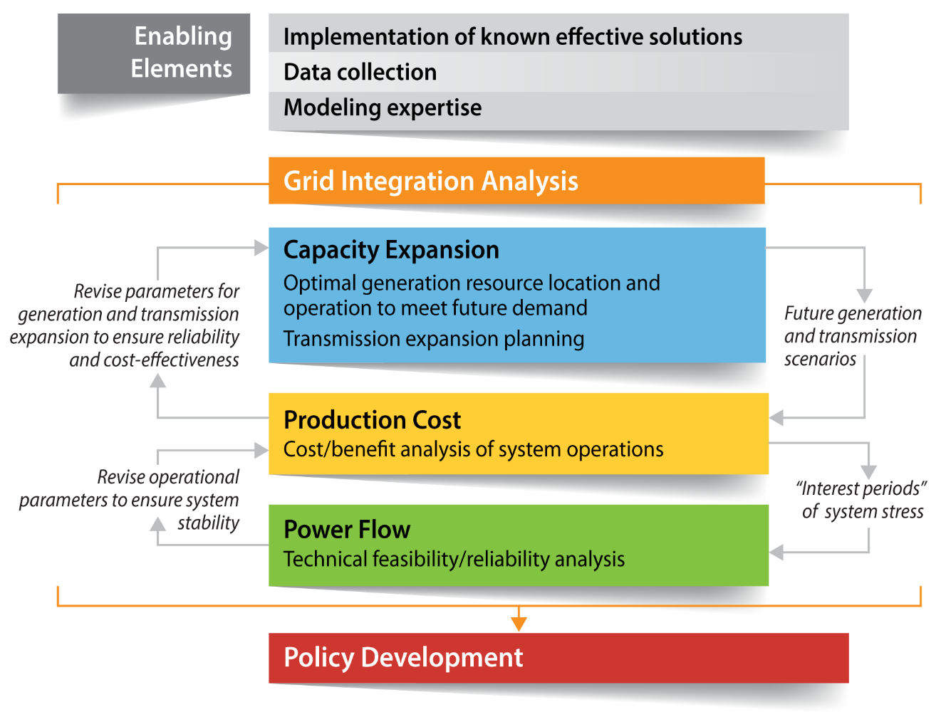 Types of Grid Integration Figure 1