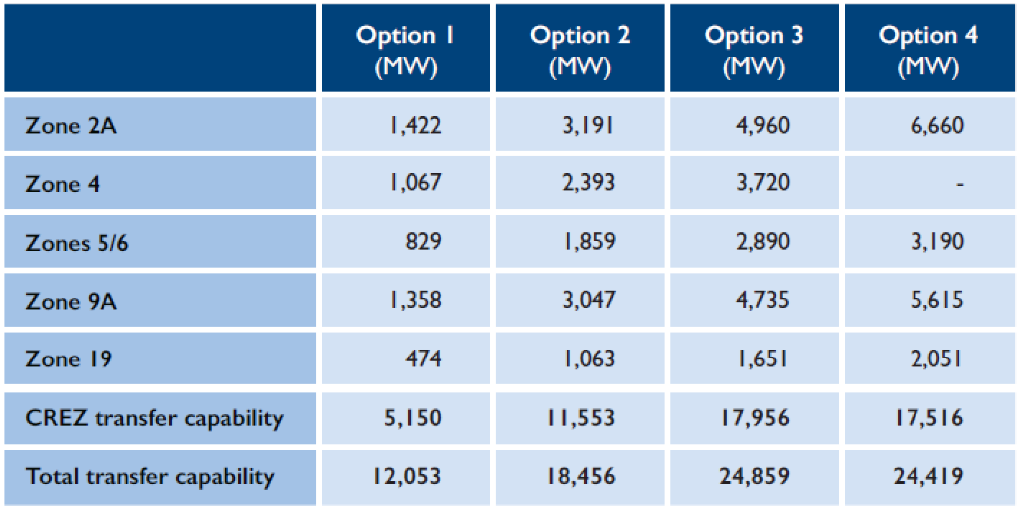 CREZ_Transmission_Scenarios