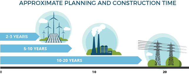 Guidebook for Practitioners: Renewable Energy Zone (REZ) Transmission  Planning Process — Renewable Energy Zone Toolkit (REZ)