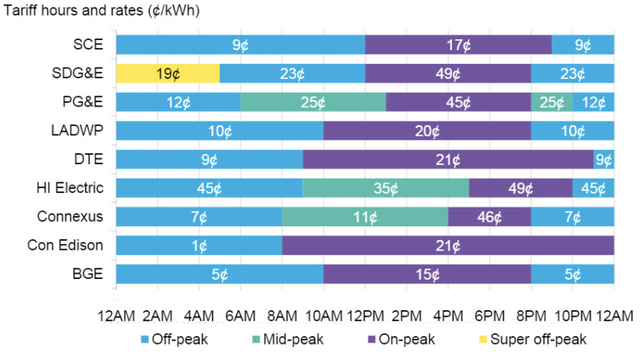 Examples of TOU EV energy charge at select U.S. utilities. Source: (Bloomberg New Energy Finance 2017)