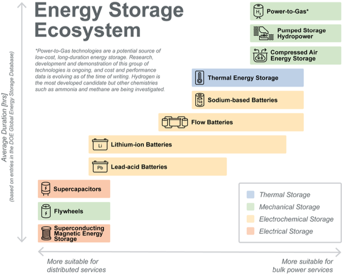 Ecosystem of energy storage technologies and services.png