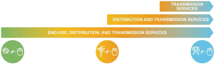 Energy storage can provide targeted upstream grid services.png