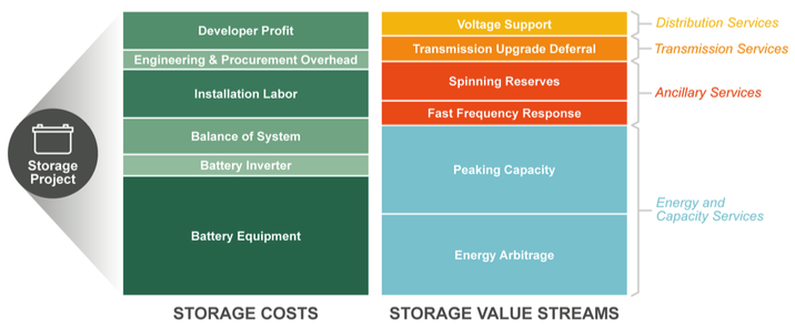 Example of value stacking for a hypothetical energy storage project compared to project costs.png