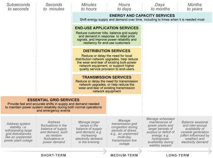 Timescales of grid services from energy storage.png