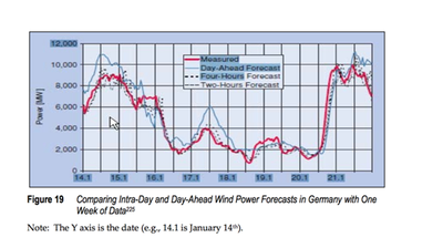 Comparing Intra-Day and Day-Ahead Wind Power Forecasts in Germany with One Week of Data