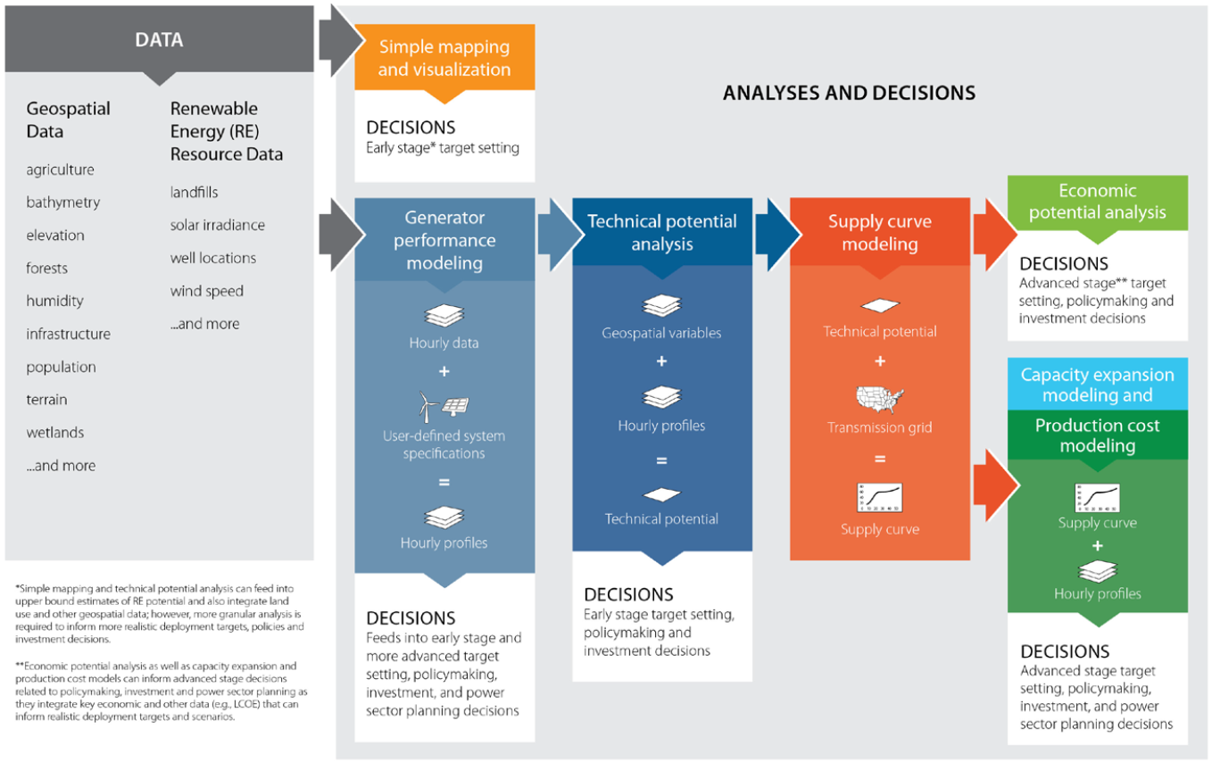 maps connection between data and analyses