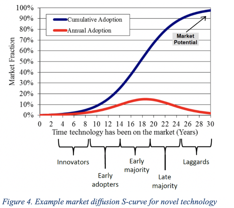 Figure 4. Example market diffusion S-curve for novel technology