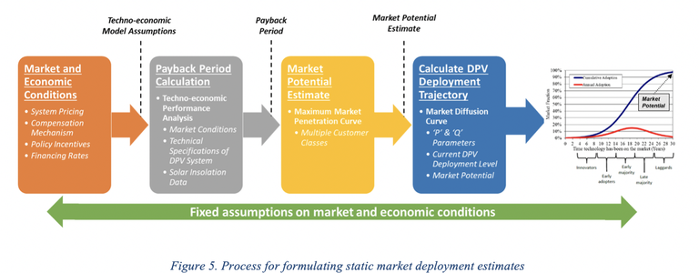 Figure 5. Process for formulating static market deployment estimates