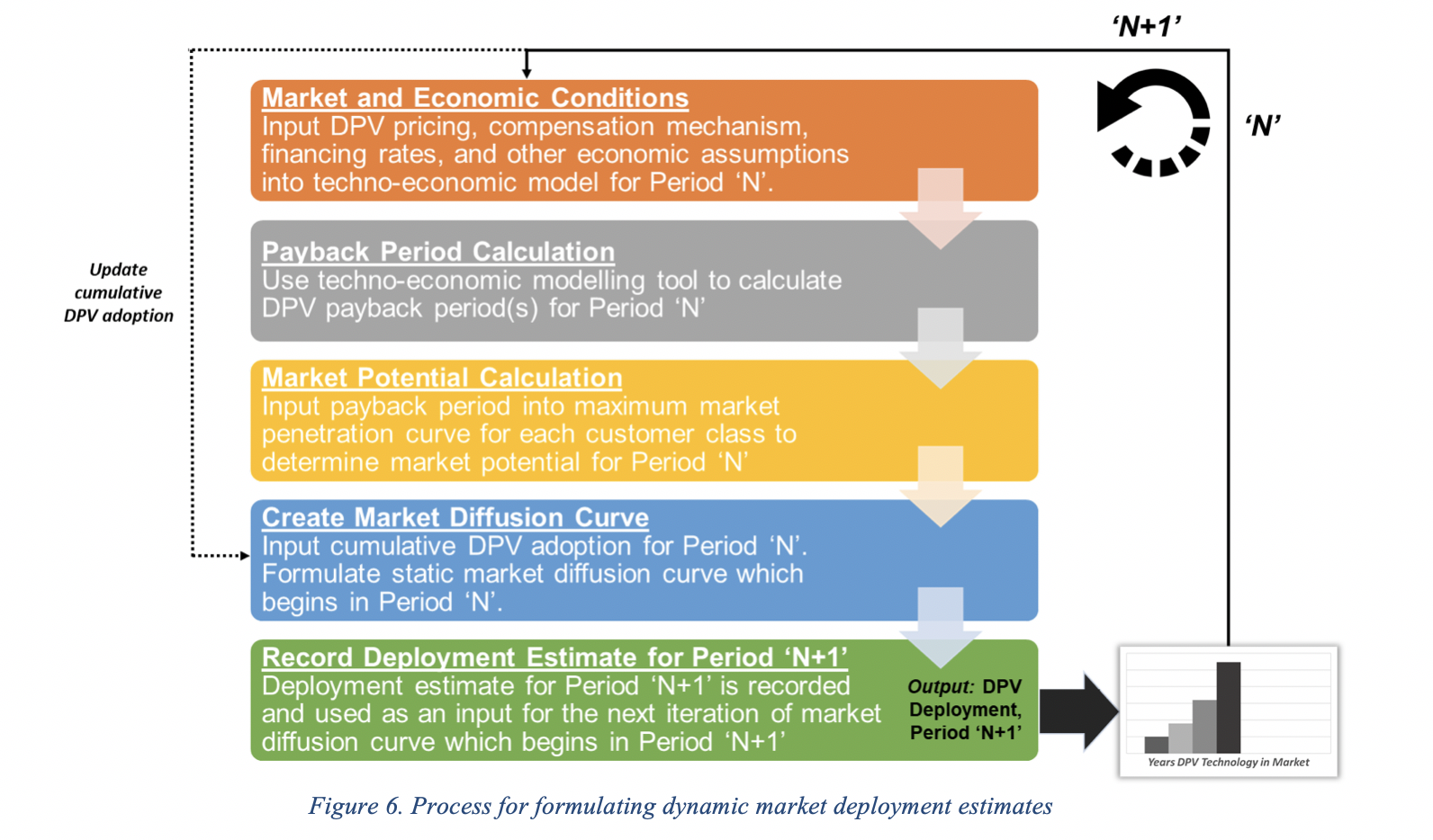Figure 6. Process for formulating dynamic market deployment estimates