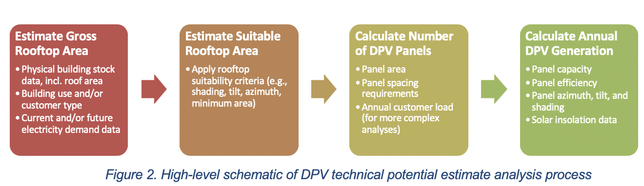 Figure 2. High-level schematic of DPV technical potential estimate analysis process