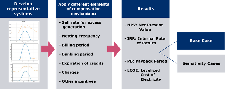 DPV Customer Economic Analysis  Framework