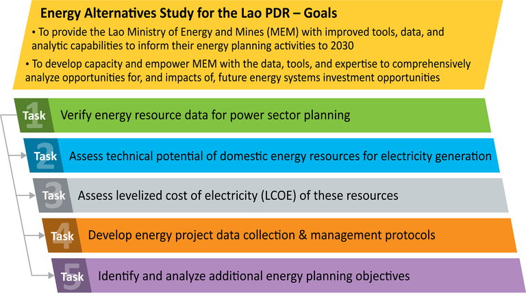Lao PDR Energy Alternatives Study Goals