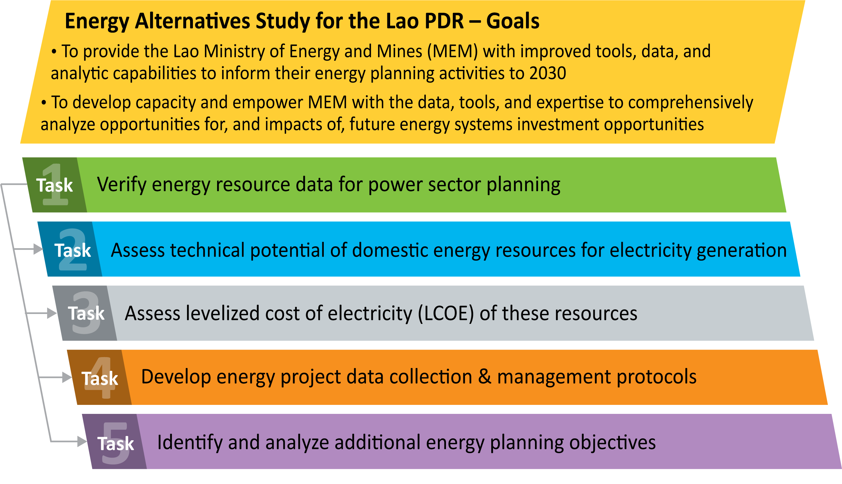Lao PDR Energy Alternatives Study Goals
