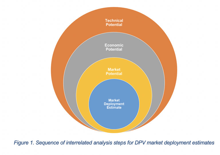 Figure 1. Sequence of interrelated analysis steps for DPV market deployment estimates 